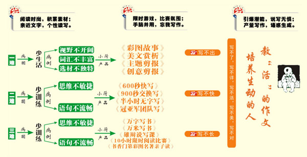 小荷作文加盟优势 小荷作文加盟优势