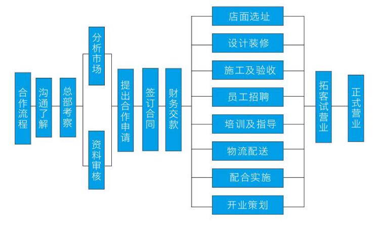 道康国际加盟流程 道康国际加盟流程