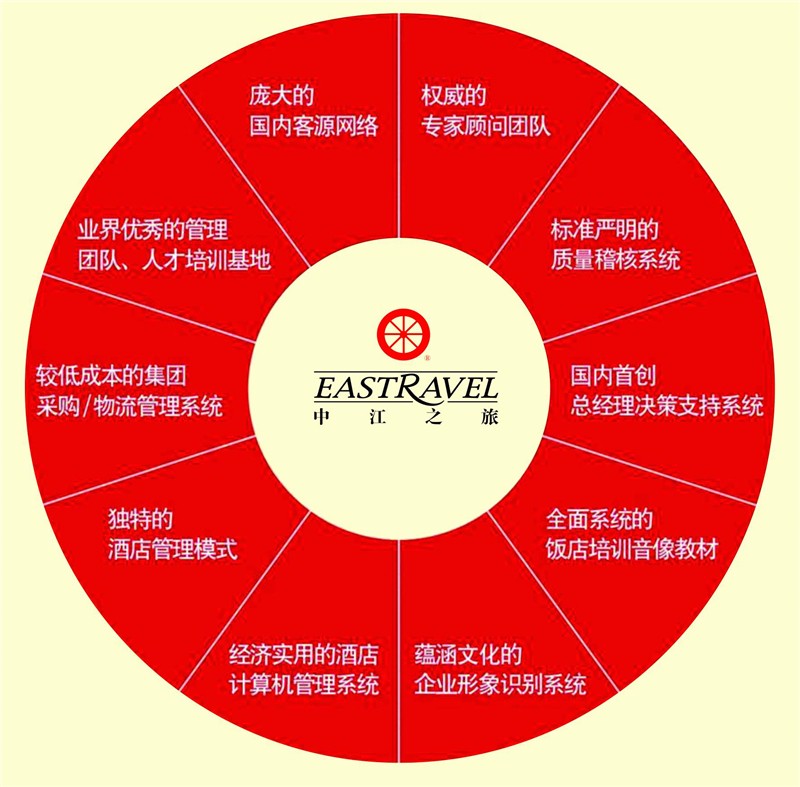 中江之旅加盟优势 中江之旅加盟优势