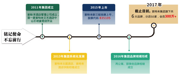 索特来酒店集团加盟优势 索特来酒店集团加盟优势