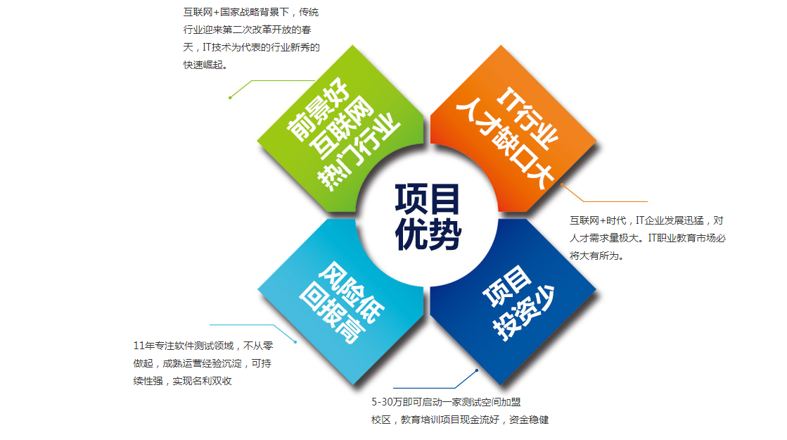 测试空间加盟费用 测试空间加盟费用