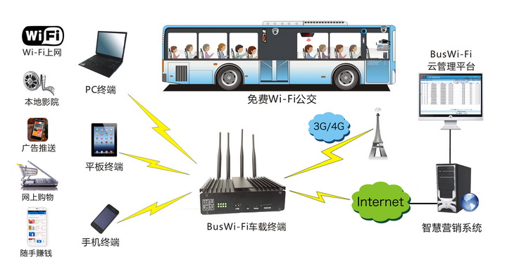 车载WIFI广告平台加盟 车载WIFI广告平台加盟